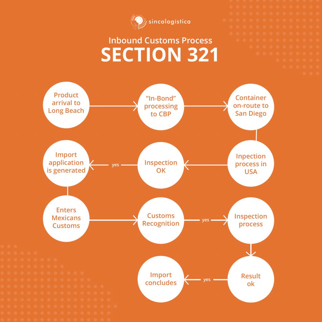 Inbound process - inbound processing - cross-border logistics - U.S. Customs - In Bond Shipment - Sinco 3PL